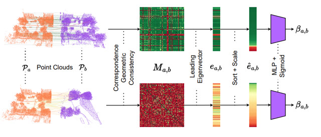 Figure from “GeoAdapt: Self-Supervised Test-Time Adaptation in LiDAR Place Recognition Using Geometric Priors”
