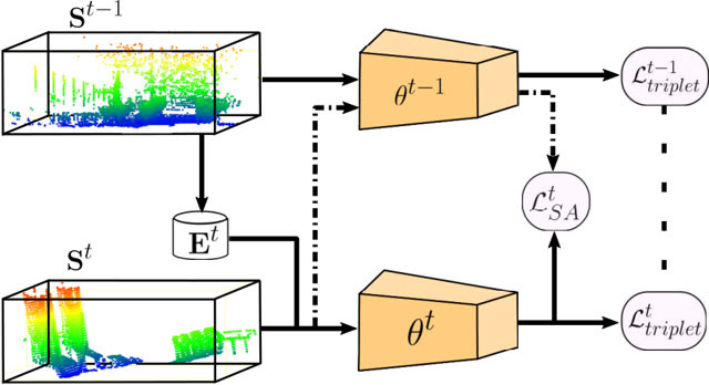 Figure from “InCloud: Incremental Learning for Point Cloud Place Recognition”