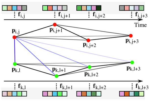 Figure from “Pose-Graph Attentional Graph Neural Network for Lidar Place Recognition”