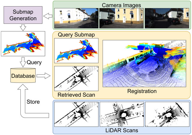 Figure from “SOLVR: Submap Oriented LiDAR-Visual Re-Localisation”