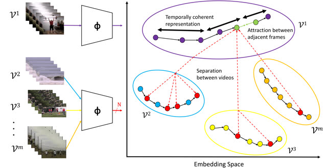 Figure from “Temporally Coherent Embeddings for Self-Supervised Video Representation Learning”